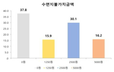 수면지불가치금액