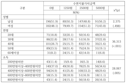 인구통계학적 특성에 따른 수면지불가치금액 차이