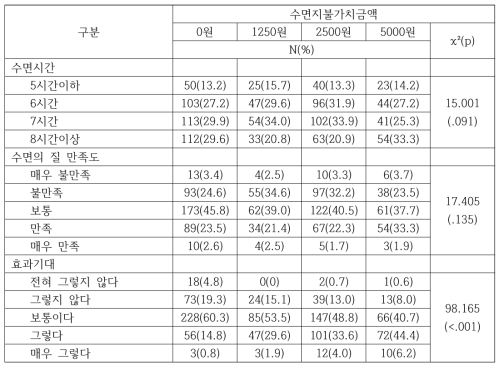 수면건강 및 효과기대에 따른 수면지불가치금액 차이