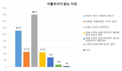 수면지불가치금액 지불의사가 없는 이유