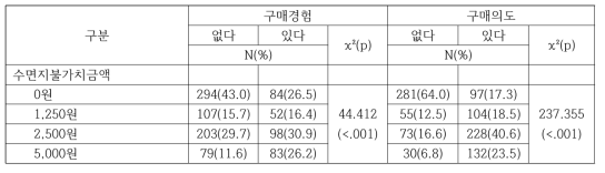 수면지불가치금액에 따른 구매경험 및 구매의도 차이