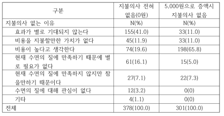 경우에 따른 수면지불가치금액 지불의사 없는 이유