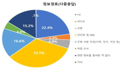 수면증진 건강기능식품 정보경로(다중응답)