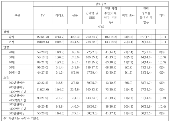 인구통계학적 특성에 따른 수면증진 건강기능식품 정보경로(다중응답)