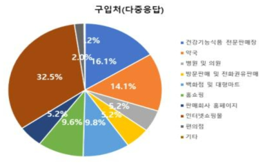 수면증진 건강기능식품 구입처(다중응답)