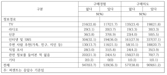 수면증진 건강기능식품 정보경로에 따른 구매경험 및 구매의도(다중응답)