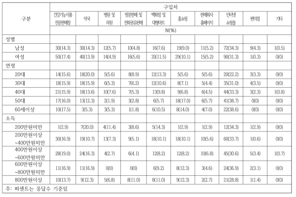 인구통계학적 특성에 따른 수면증진 건강기능식품 구입처(다중응답)