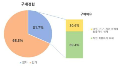 수면증진 건강기능식품 구매경험자의 구매이유