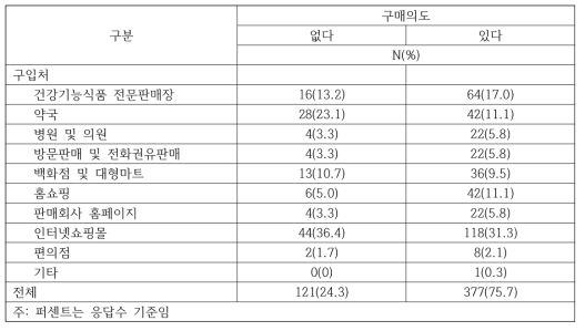 수면증진 건강기능식품 구입처에 따른 구매의도(다중응답)