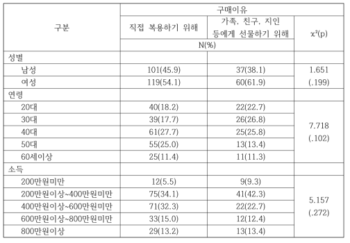 인구통계학적 특성에 따른 구매이유