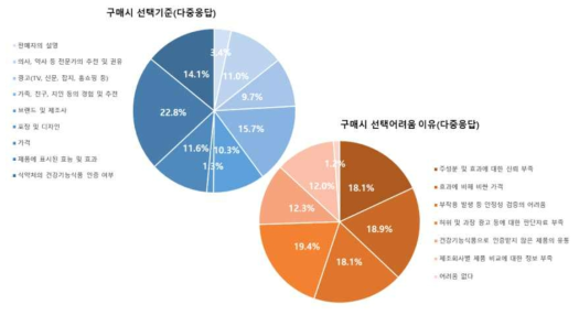 수면증진 건강기능식품 구매시 선택기준 및 선택어려움 이유(다중응답)