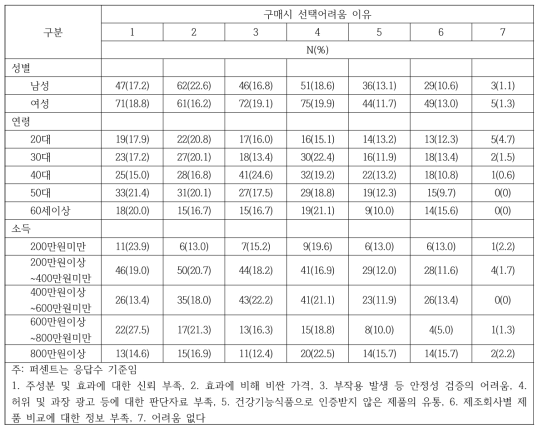 인구통계학적 특성에 따른 수면증진 건강기능식품 구매시 선택어려움 이유(다중응답)