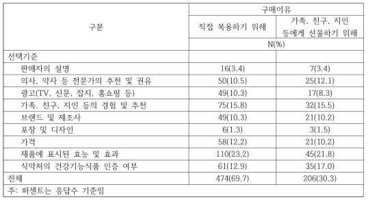 구매이유별 수면증진 건강기능식품 선택기준(다중응답)