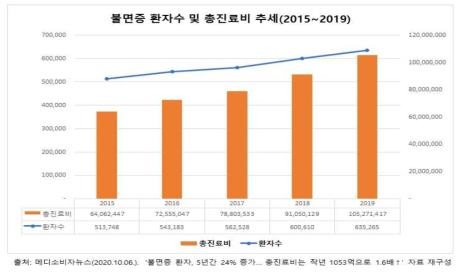 불면증 환자수 및 총진료비 추세(2015~2019)