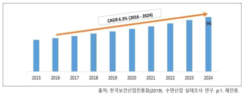 국제 수면산업 규모 및 예상, 2015-2024(US$ Billion)