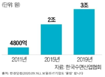 국내 수면시장 규모