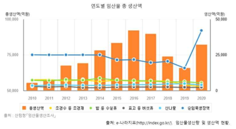 연도별 임산물 총생산액