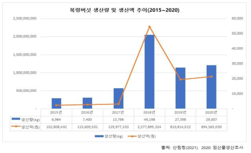 복령버섯 생산량 및 생산액 추이(2015~2020)