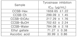 Enzyme tyrosinase inhibition assay IC50 결과