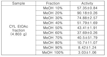 생달나무 잎 70% EtOH 추출물 Ethyl Acetate MPLC 분획별 DPPH 활성 결과