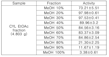 생달나무 잎 70% EtOH 추출물 Ethyl Acetate MPLC 분획별 ABTS 활성 결과