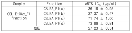 구실잣밤나무 잎 70% 에탄올 추출물 EtOAc 분획-F1 (MPLC2, gradient) ABTS assay IC50