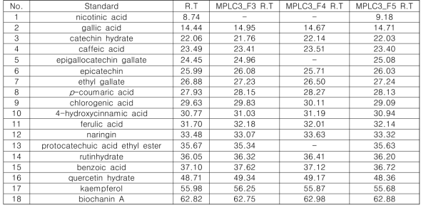 구실잣밤나무 잎 70% 에탄올 추출물 EtOAc 분획-F1-(a)-F3~F5 (MPLC3) HPLC 폴리페놀 및 플라보노이드 표준물질 R.T 값 비교