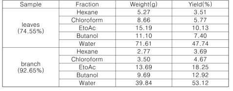 후박나무 잎 70% 에탄올 추출물 용매 분획별 수율
