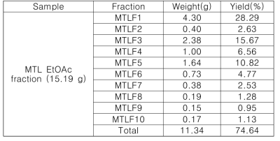 후박나무 잎 70% 에탄올 추출물 EtOAc 분획 (MPLC1, gradient) 수율