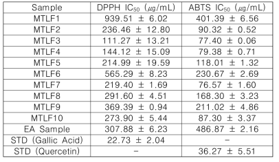 후박나무 잎 70% 에탄올 추출물 EtOAc 분획 (MPLC1, gradient) DPPH 및 ABTS assay IC50