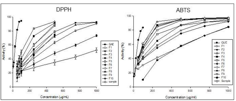 후박나무 잎 70% 에탄올 추출물 EtOAc 분획 (MPLC1, gradient) DPPH 및 ABTS assay 결과