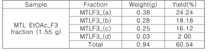 후박나무 잎 70% 에탄올 추출물 EtOAc 분획-F3 (MPLC2, gradient) 수율