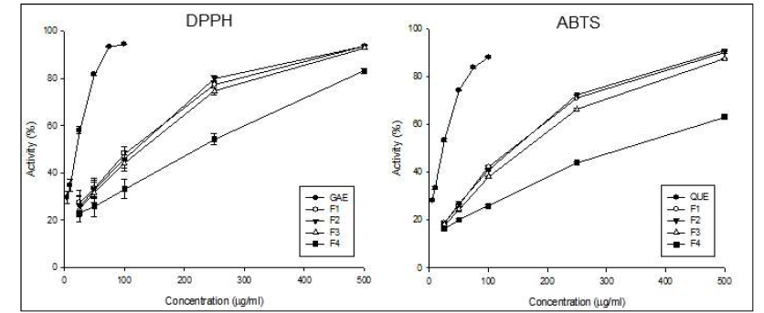 후박나무 잎 70% 에탄올 추출물 EtOAc 분획-F3 (MPLC2, gradient) DPPH 및 ABTS assay 결과