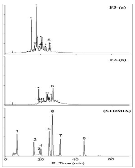 후박나무 잎 70% 에탄올 추출물 EtOAc 분획-F3-(a),(b) - HPLC chromatogram