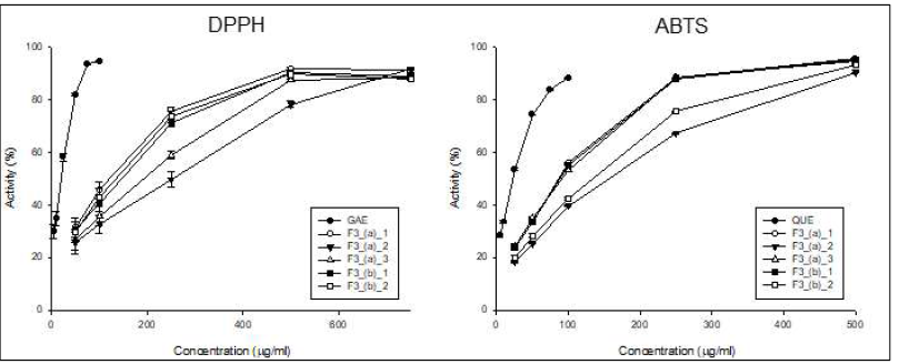 후박나무 잎 70% 에탄올 추출물 EtOAc 분획-F3-(a),(b) (MPLC3, gradient) DPPH 및 ABTS assay 결과