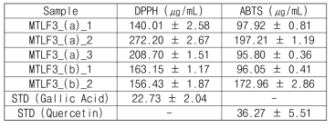 후박나무 잎 70% 에탄올 추출물 EtOAc 분획-F3-(a),(b) (MPLC3, gradient) DPPH 및 ABTS assay IC50