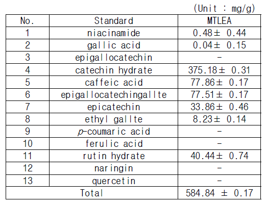 후박나무 잎 70% 에탄올 추출물 EtOAc 분획-F3-(a)-1 폴리페놀 함량