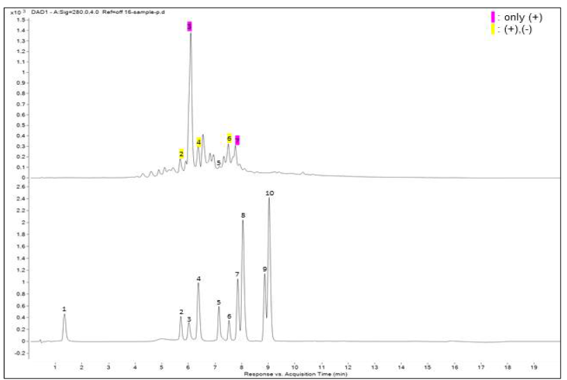 후박나무 70% 에탄올 추출물 EtOAc 분획-F3-(a)-1 HPLC-MS chromatogram