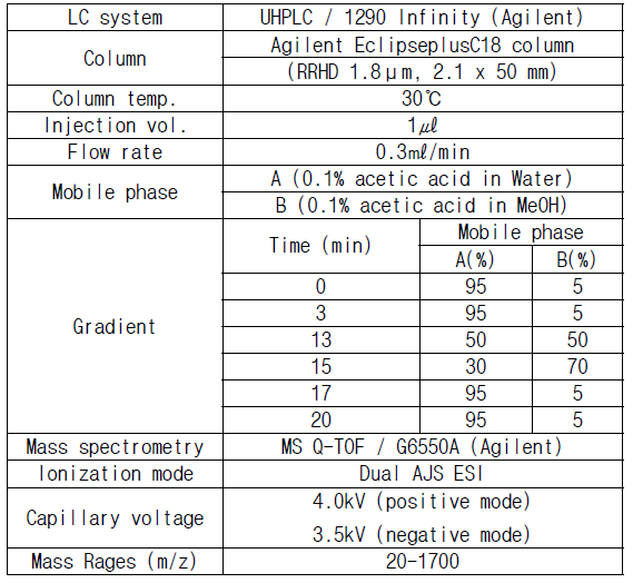 후박나무 70% 에탄올 추출물 EtOAc 분획-F3-(a)-1 HPLC-MS 분석 조건