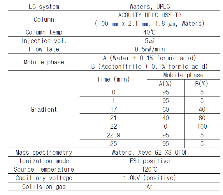 후박나무 70% 에탄올 추출물 EtOAc 분획-F3-(a)-1 Q-TOF-HPLC-MS/MS 분석 조건
