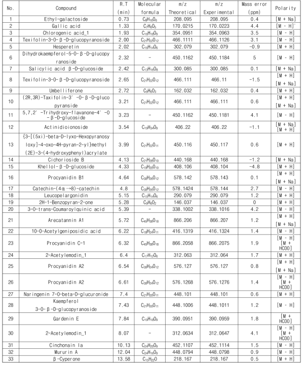 후박나무 70% 에탄올 추출물 EtOAc 분획-F3-(a)-1 Q-TOF-LC-MS/MS Components information table