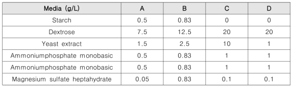스케일 업 배양공정을 이용한 덕다리 버섯 균사체 대량생산 시 사용한 배지 조성