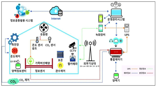 균사체 배양공정 생육 모니터링 및 제어시스템 개념 및 장비