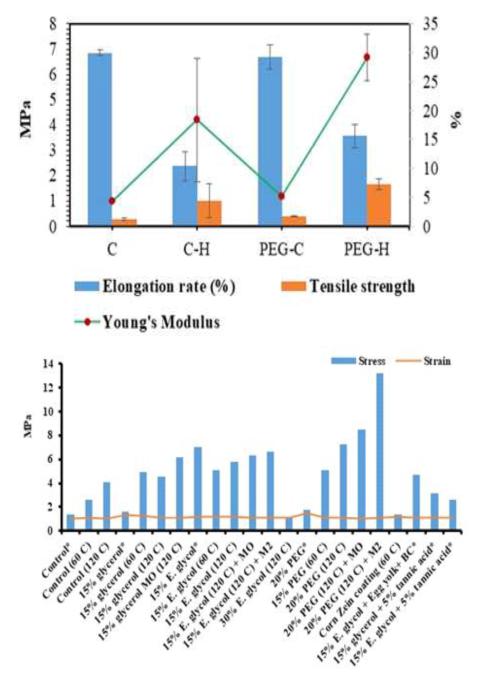 버섯 균사 가죽의 elongation 및 tensile strength 분석 결과