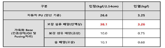 복합 균사 가죽 물성 측정 결과