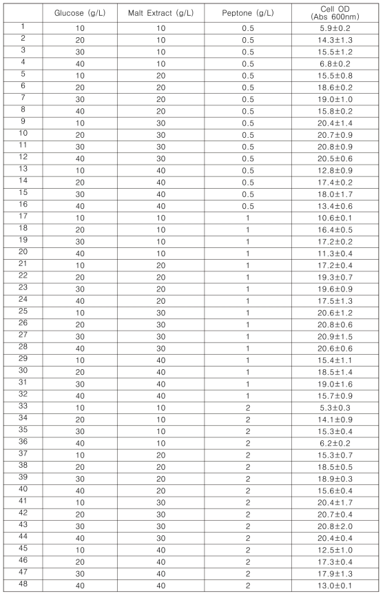 배지조성의 변화에 따른 세포의 성장(OD) 변화