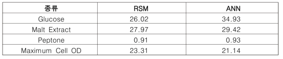 ANN-GA와 RSM을 통한 배지 조성 최적화 결과