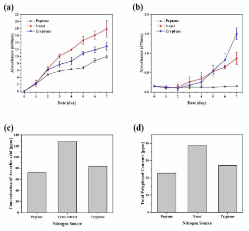 질소원에 따른 red pigment 생산. (a) OD값 (흡광도 600nm), (b) 색가 (흡광도 470nm), (c) DPPH, (d) TPC