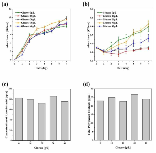글루코오스 농도에 따른 red pigment 생산. (a) OD값 (흡광도 600nm), (b) 색가 (흡광도 470nm), (c) DPPH, (d) TPC
