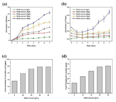 Malt extract 농도에 따른 red pigment production 생산 (a) OD값 (흡광도 600 nm), (b) 색가 (흡광도 470nm), (c) DPPH, (d) TPC
